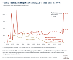Line graph from the Council on Foreign Relations depicting US aid to Israel since 1970. X-axis is years and Y-axis is funding in billions of dollars.